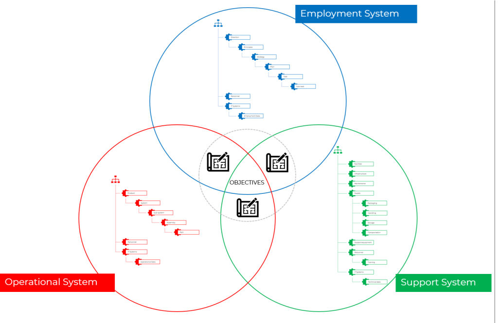 Employment System, Operational System, Support System overlap