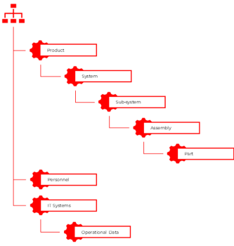 Operational System